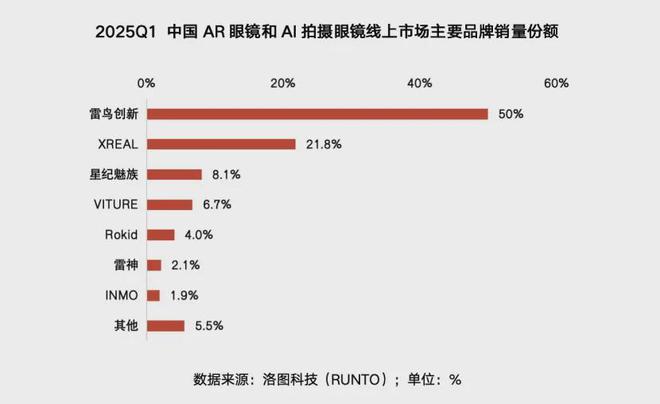 九游手机娱乐：雷鸟主宰AR战局！Q1销量占比突破50%双旗舰新品点燃行业期待(图1)