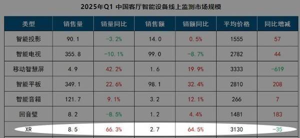 2025年一季度中国XR设备线上销量大增AR眼镜成市场新宠(图1)