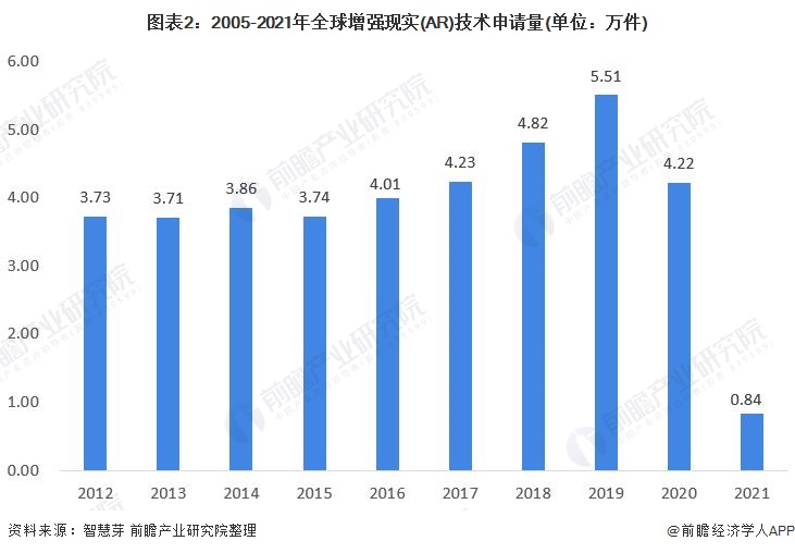 2021年全球增强现实(AR)行业技术市场现状和发展前景分析 增强现实技术趋于稳定(图2)