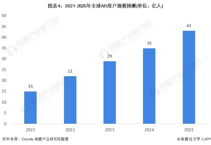 2021年全球增强现实(AR)行业技术市场现状和发展前景分析 增强现实技术趋于稳定(图4)