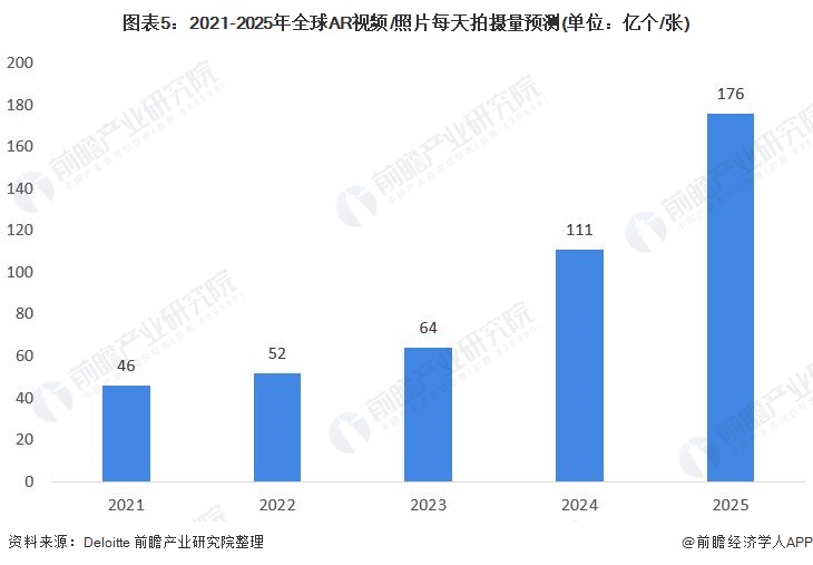 2021年全球增强现实(AR)行业技术市场现状和发展前景分析 增强现实技术趋于稳定(图5)