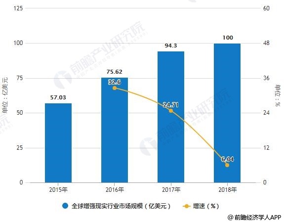 2019年中国AR行业市场现状及发展趋势分析 5G商用+AI技术双驱动应用领域加速落地(图1)