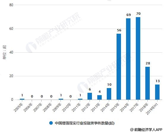 2019年中国AR行业市场现状及发展趋势分析 5G商用+AI技术双驱动应用领域加速落地(图2)