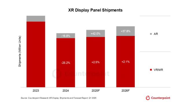 2025年AR眼镜出货量预计飙升42%；传理想汽车正在布局AI眼镜赛道(图1)