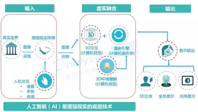 AR行业发展现状：定义、技术原理及商业价值(图2)