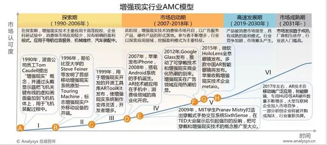 AR行业发展现状：定义、技术原理及商业价值(图3)