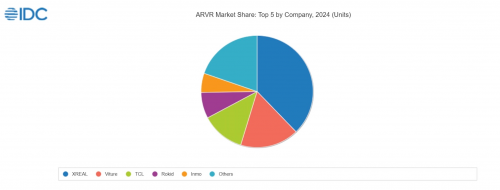 IDC报告：XREAL全球AR市场份额第一且超越第二至第四名总和(图1)
