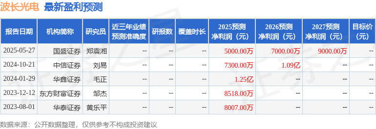中邮证券：首次覆盖波长光电给予买入评级(图1)