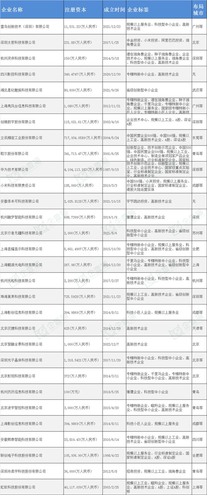 AR眼镜产业招商清单：雷鸟创新、太若科技、灵伴科技等最新投资动向【附关键企业名录】(图3)