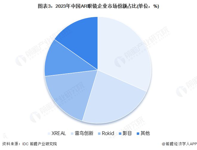 AR眼镜产业招商清单：雷鸟创新、太若科技、灵伴科技等最新投资动向【附关键企业名录】(图4)