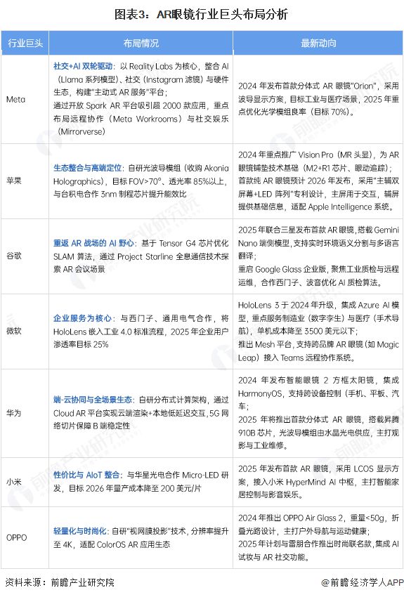 AR眼镜产业招商清单：雷鸟创新、太若科技、灵伴科技等最新投资动向【附关键企业名录】(图7)