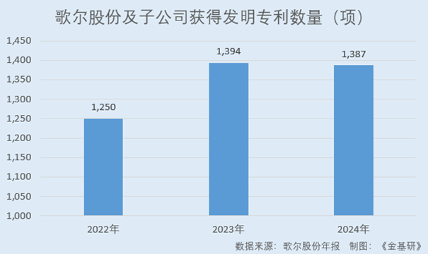 歌尔股份：AI+元宇宙驱动消费电子需求增长 超八千项发明专利赋能创新(图7)