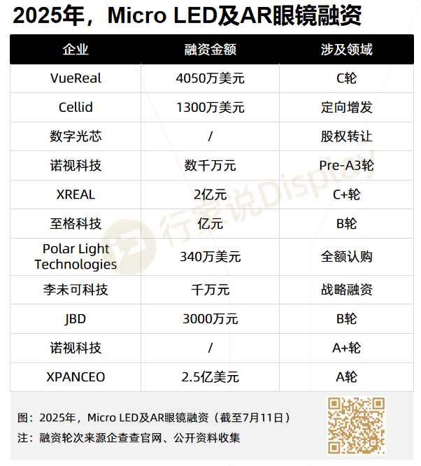 近18亿一AR眼镜厂商完成A轮融资(图3)