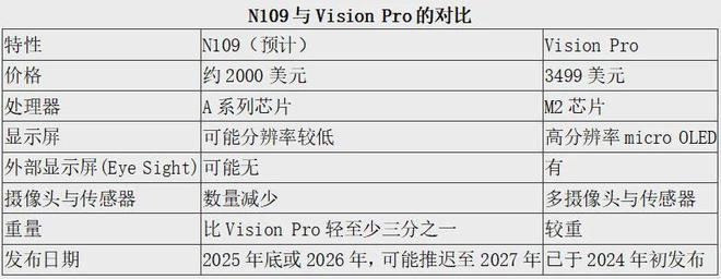 九游app：苹果AI眼镜项目新进展：N107搁浅了N109还在(图2)
