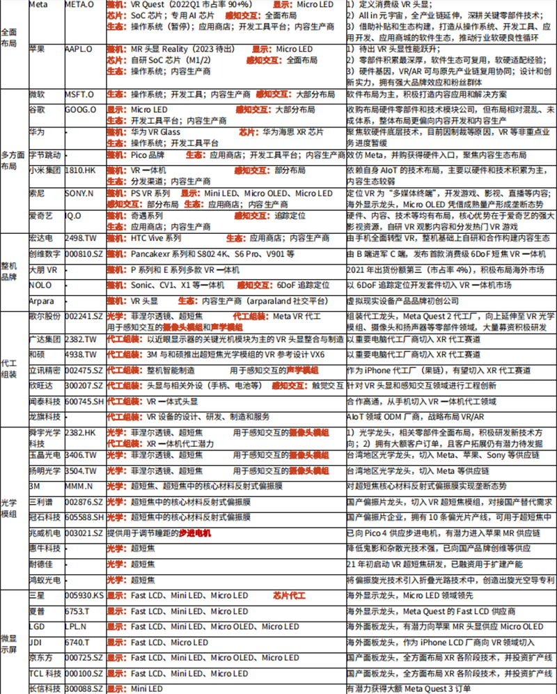 谁说VRAR不行了？最全产业链报告一文看懂国内外厂商布局(图1)