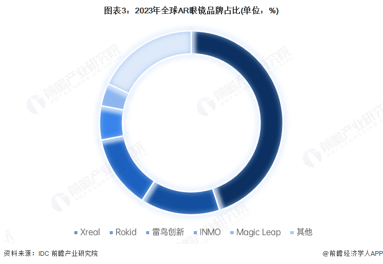 九游app：2025年全球AR眼镜市场情况分析 2030年预计达到800万台【组图】(图3)