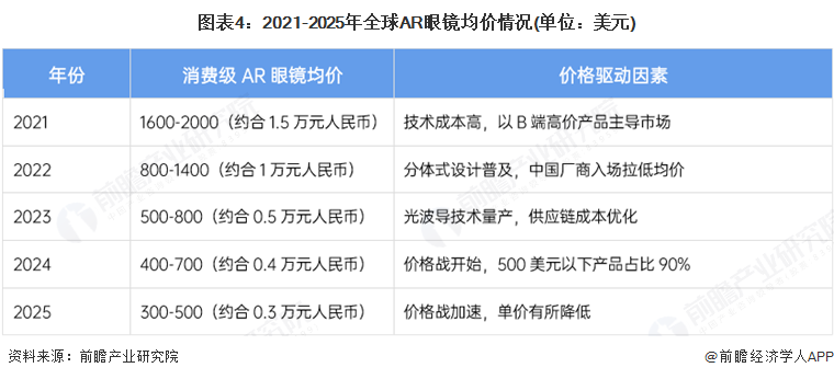九游app：2025年全球AR眼镜市场情况分析 2030年预计达到800万台【组图】(图4)