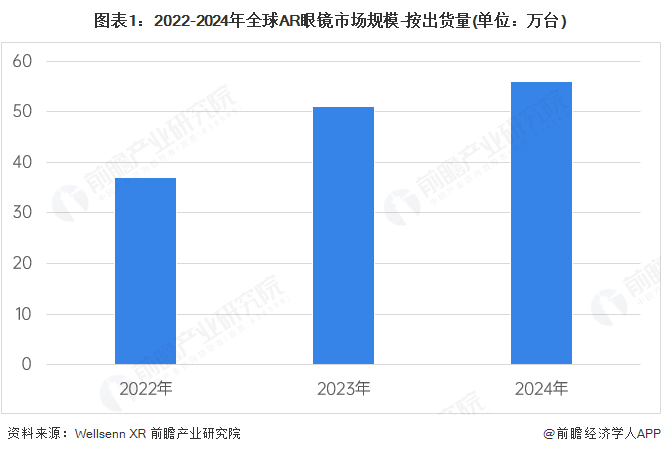 九游app：2025年全球AR眼镜市场情况分析 2030年预计达到800万台【组图】(图1)