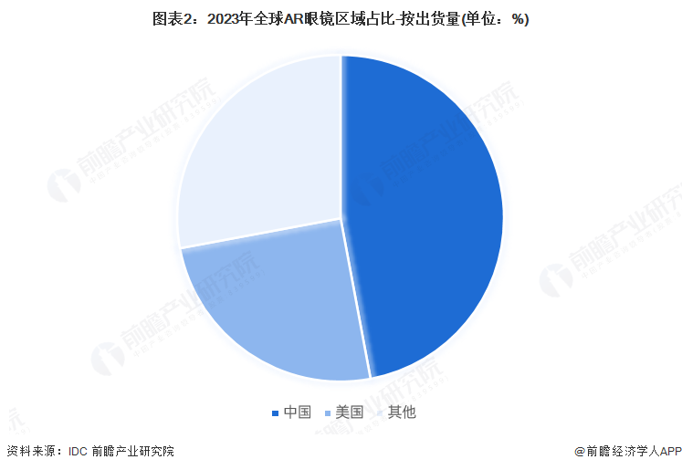 九游app：2025年全球AR眼镜市场情况分析 2030年预计达到800万台【组图】(图2)