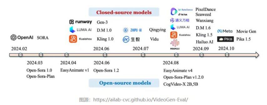 视频生成模型大盘点：谁能定义下一代内容？(图1)