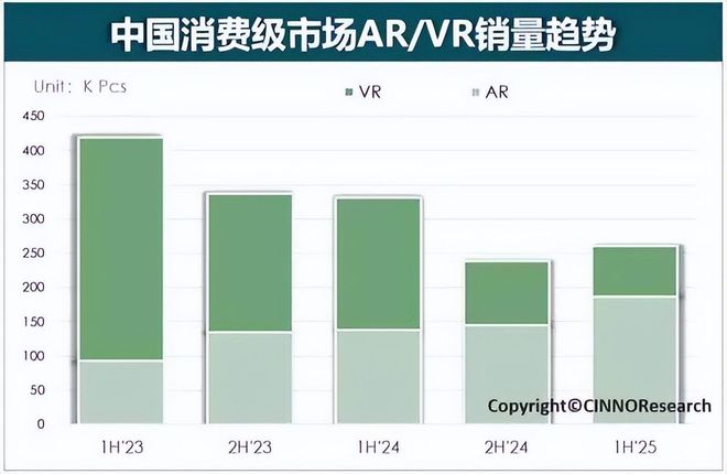 上半年国内消费级XR销量261万台；《死侍VR》预计11月发售(图1)