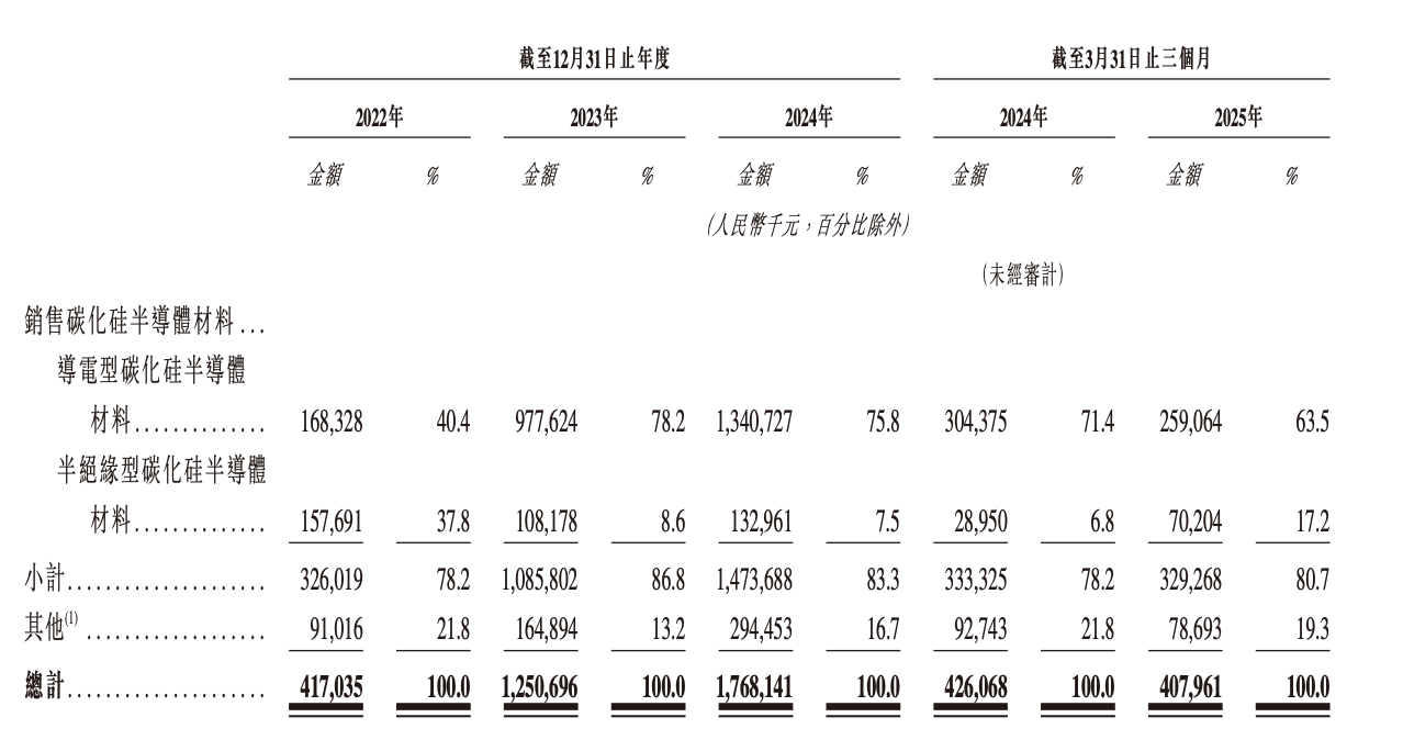“碳化硅衬底第一股”天岳先进登陆港股拟扩大尺寸衬底产能(图1)