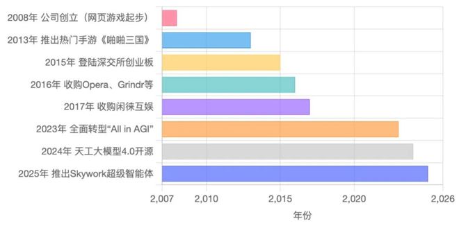 九游app：深度调研 昆仑万维：从游戏公司到All in AI9成收入来自海外(图1)