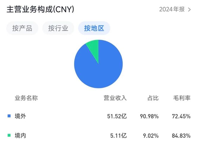 九游app：深度调研 昆仑万维：从游戏公司到All in AI9成收入来自海外(图11)