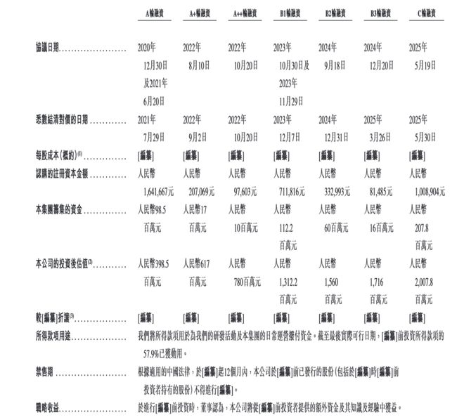 天辰生物IPO前机构突击入股创始人89岁监察研发(图3)
