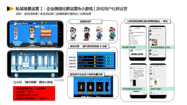 九游手机娱乐：私域×游戏化如何实操落地？这3个行业解决方案必看！(图6)