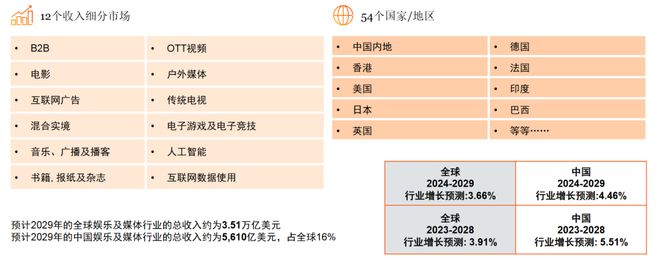 从全球到中国娱乐及媒体行业展望（2025-2029）(图1)