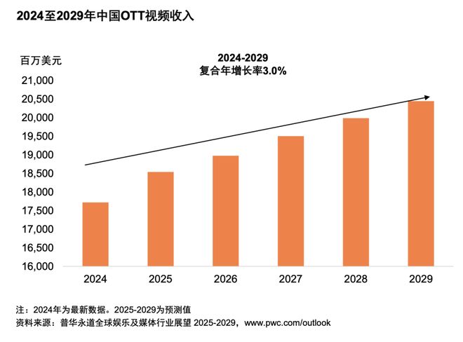 从全球到中国娱乐及媒体行业展望（2025-2029）(图14)
