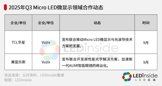 多点开花！Micro LED微显示技术加速突破(图11)
