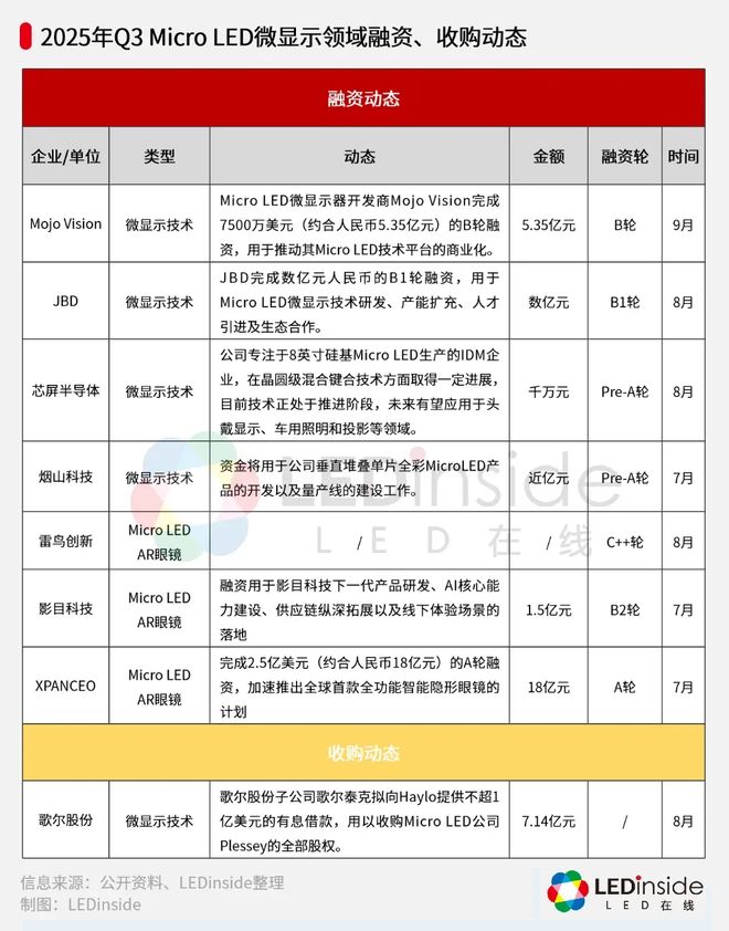 多点开花！Micro LED微显示技术加速突破(图6)