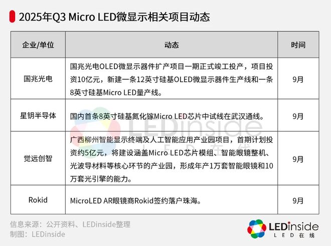 多点开花！Micro LED微显示技术加速突破(图8)