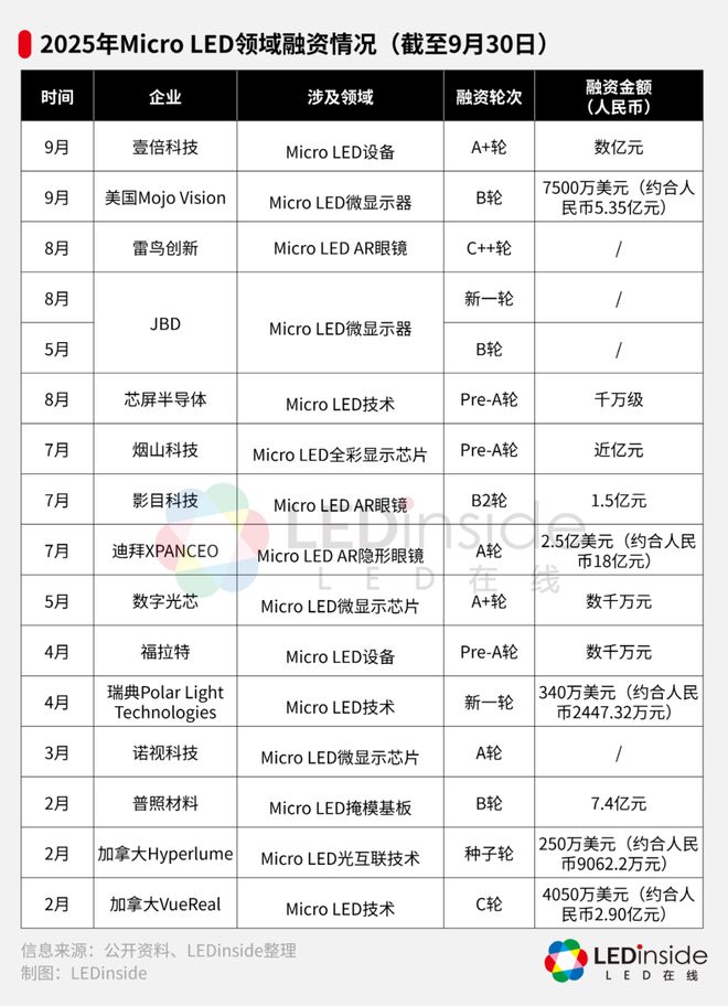 九游app：Micro LED吸金热！16笔融资已落地(图1)