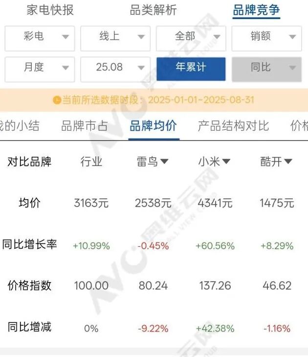 九游app：雷鸟不想只性价比但活成了TCL的影子(图3)