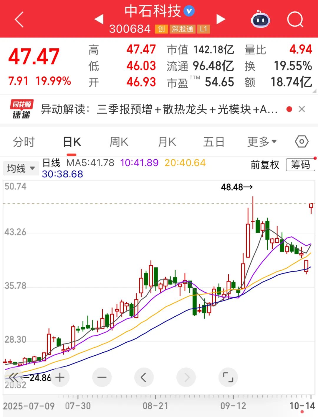 300684业绩暴增封住“20cm”涨停！国产AI芯片加速商业化落地融资资金加仓这些活跃股(图1)