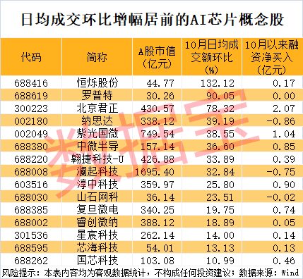 300684业绩暴增封住“20cm”涨停！国产AI芯片加速商业化落地融资资金加仓这些活跃股(图3)
