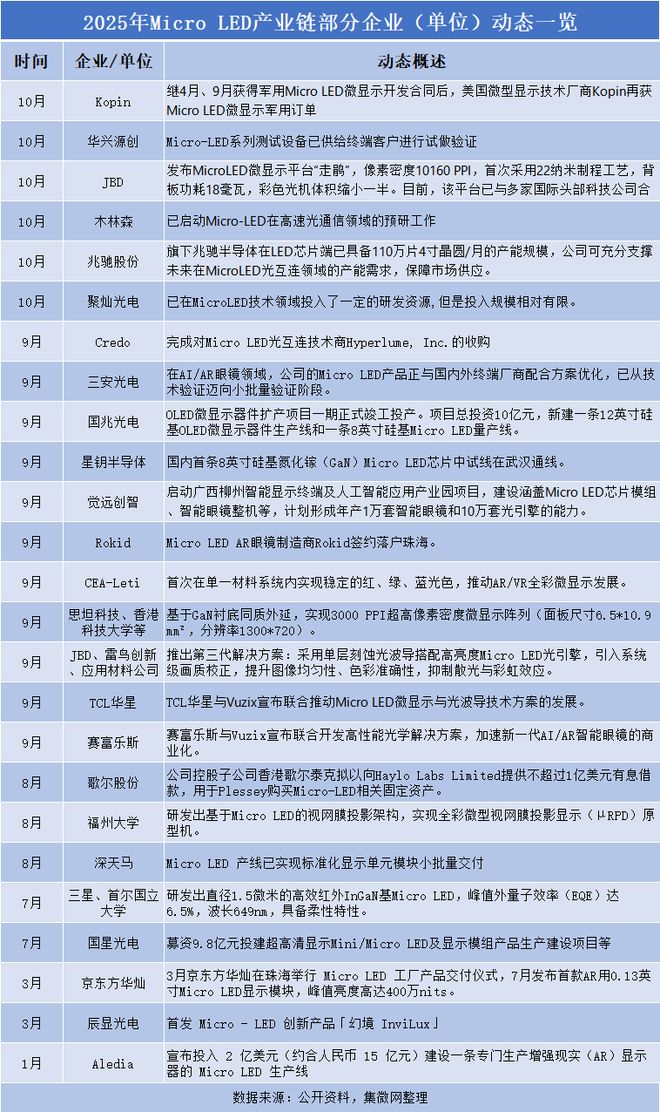 从AR眼镜到光通信 Micro LED开辟多元高端应用场景(图1)
