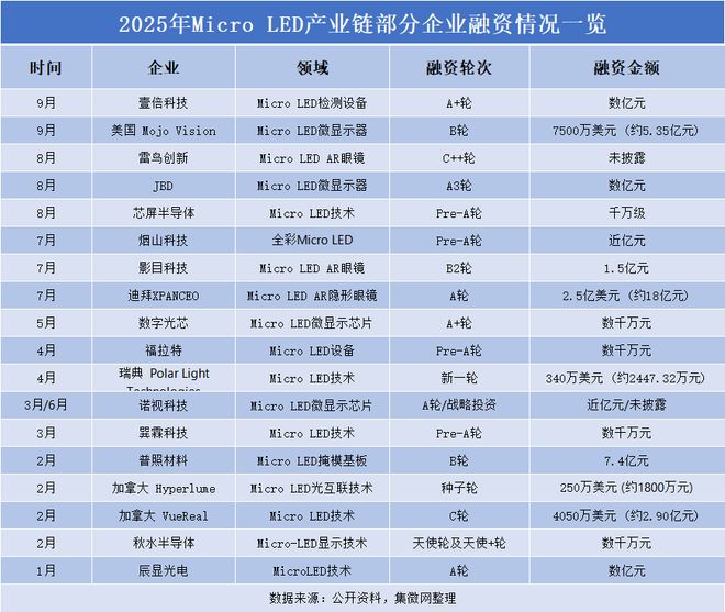 从AR眼镜到光通信 Micro LED开辟多元高端应用场景(图2)