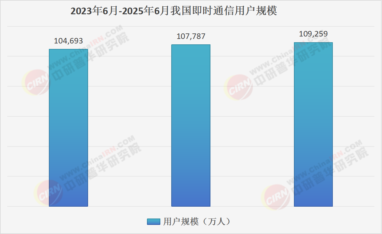 即时通信行业现状与发展趋势分析(图1)