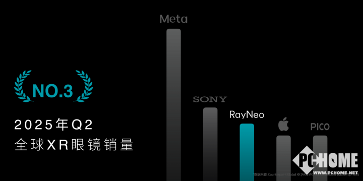 一键实现3D视频！ 雷鸟Air 4发布全民首发AI 3D功能(图2)