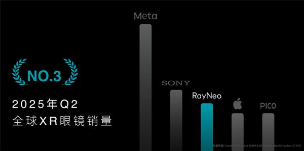 九游：1599元起！雷鸟Air 4发布：全球首个HDR10 AR眼镜、一键3D视频(图8)