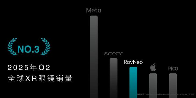 雷鸟 Air 4 发布：搭载全球首颗 AR 画质芯片支持 HDR 画质显示(图2)