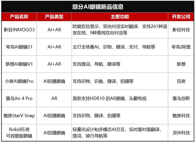 今年双11为何AI眼镜卖爆了？(图3)
