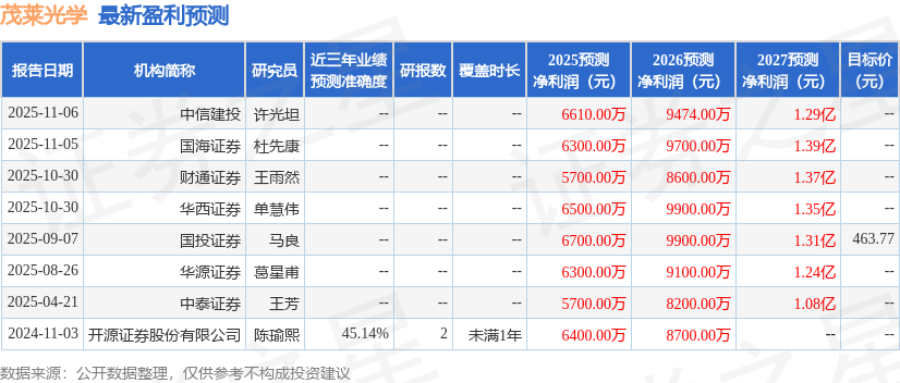 九游手机娱乐：茂莱光学：11月27日接受机构调研中泰证券、西部利得基金等多家机构参与(图1)
