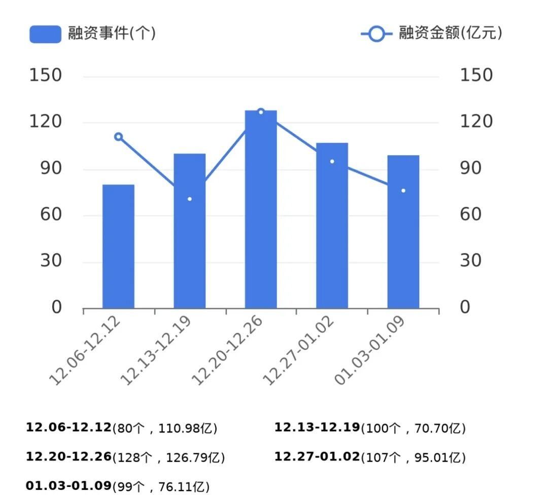智谱AI登陆港交所最新市值68896亿港元；强脑科技融资近20亿人民币丨全球投融资周报103-0109(图2)
