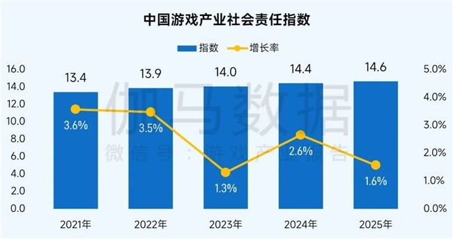 九游app：社会责任报告：公益数量增111%游戏企业公益履责朝3个方向优化