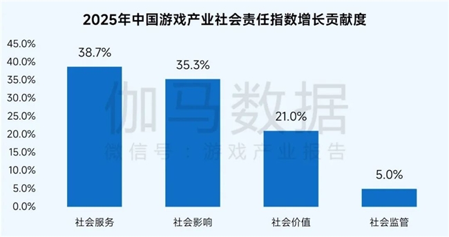 九游app：社会责任报告：公益数量增111%游戏企业公益履责朝3个方向优化(图2)